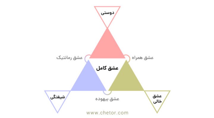 مثلث عشق چیست؛ آشنایی با ۸ نوع عشق در روابط عاطفی 1 انواع عشق بر مبنای نظریه مثلث عشق