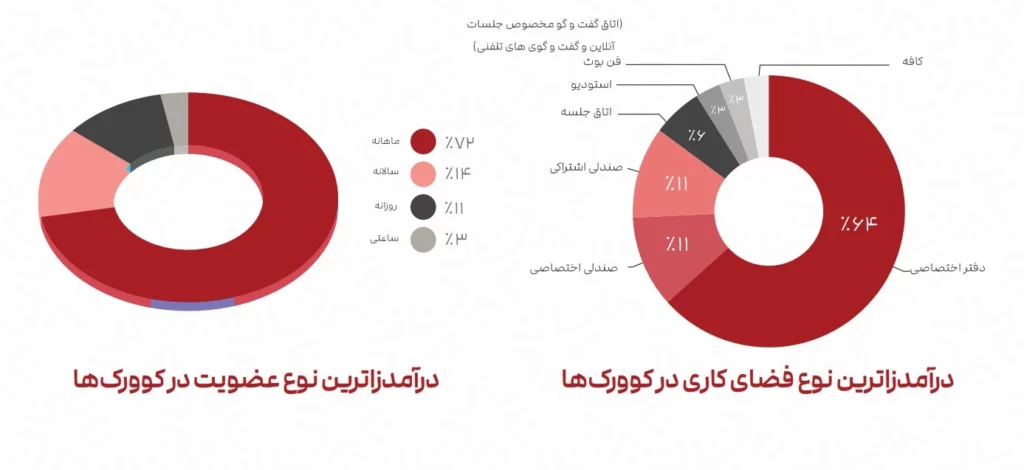 گزارش انجمن فضاهای کار اشتراکی؛ فیلترینگ و افتاندوخته، بزرگترین مانع ها رشد_تمشک 2 درآمدزاترین نوع عضویت در کوورکها