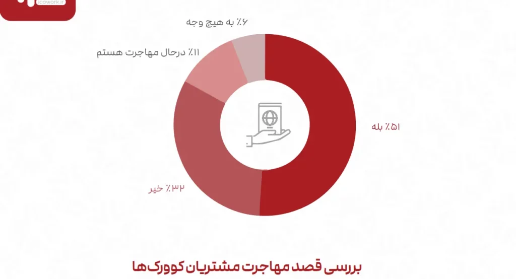 گزارش انجمن فضاهای کار اشتراکی؛ فیلترینگ و افتاندوخته، بزرگترین مانع ها رشد_تمشک 5 1724070637 391 گزارش انجمن فضاهای کار اشتراکی؛ فیلترینگ و افتاندوخته، بزرگترین مانع.webp