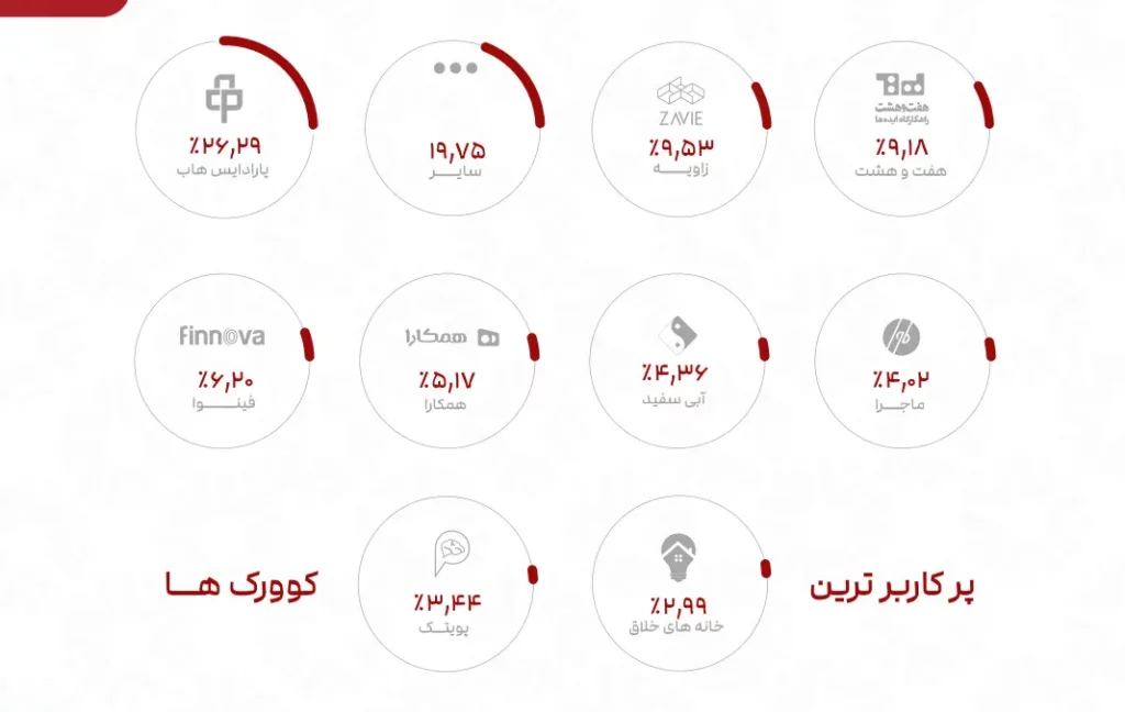 گزارش انجمن فضاهای کار اشتراکی؛ فیلترینگ و افتاندوخته، بزرگترین مانع ها رشد_تمشک 7 1724070637 550 گزارش انجمن فضاهای کار اشتراکی؛ فیلترینگ و افتاندوخته، بزرگترین مانع.webp