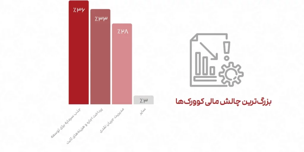 گزارش انجمن فضاهای کار اشتراکی؛ فیلترینگ و افتاندوخته، بزرگترین مانع ها رشد_تمشک 3 1724070637 926 گزارش انجمن فضاهای کار اشتراکی؛ فیلترینگ و افتاندوخته، بزرگترین مانع.webp