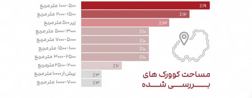 گزارش انجمن فضاهای کار اشتراکی؛ فیلترینگ و افتاندوخته، بزرگترین مانع ها رشد_تمشک 1 مساحت فضاهای کار اشتراکی