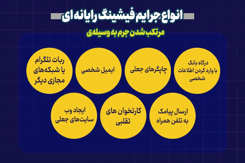 جرم فیشینگ: مجازات قانونی و روشهای پیشگیری که باید بدانید 2 انواع جرایم فیشینگ رایانه ای