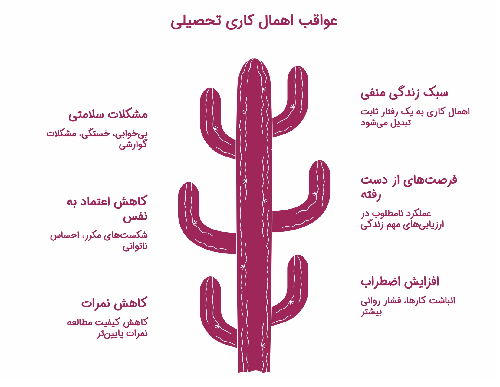 اهمالکاری در مطالعه: علل، پیامدها و راهکارهای موثر برای غلبه بر تعویقانداختن 5 اینفوگرافیک عواقب اهمال کاری در درس خواندن