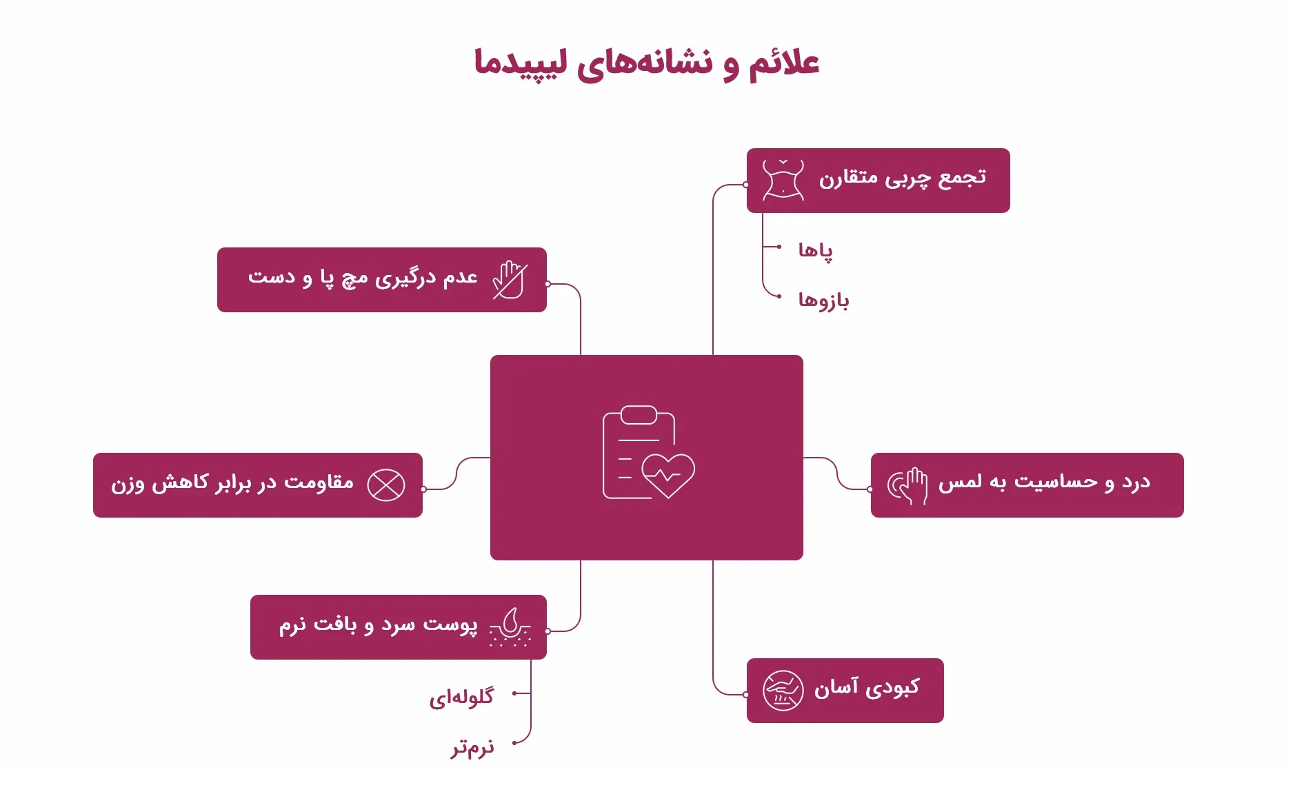 تفاوت لیپیدما و سلولیت: راهنمای کامل تشخیص، علائم و روشهای درمان 1 مقایسه کامل علائم و درمان لیپیدما و سلولیت